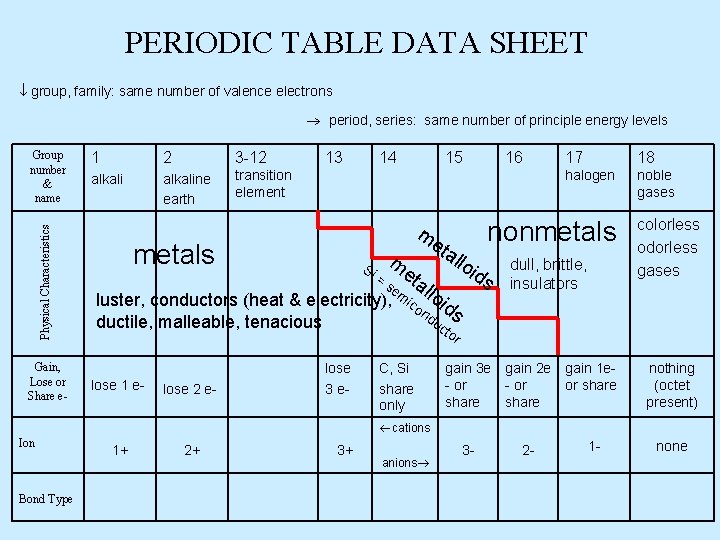 PERIODIC TABLE DATA SHEET group, family: same number of valence electrons period, series: same