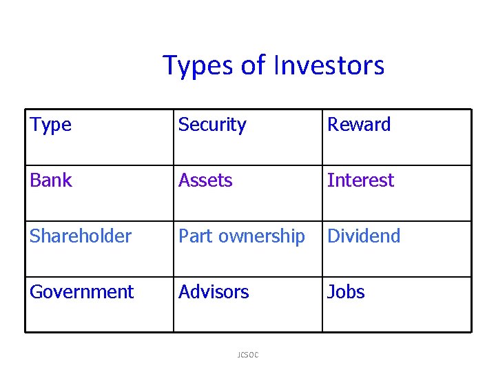 Types of Investors Type Security Reward Bank Assets Interest Shareholder Part ownership Dividend Government