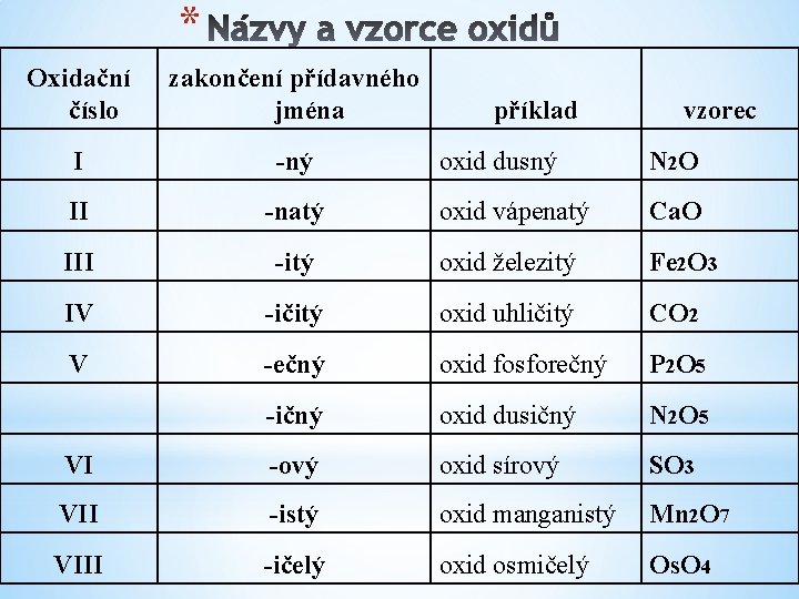 * Oxidační číslo zakončení přídavného jména I -ný II příklad vzorec oxid dusný N