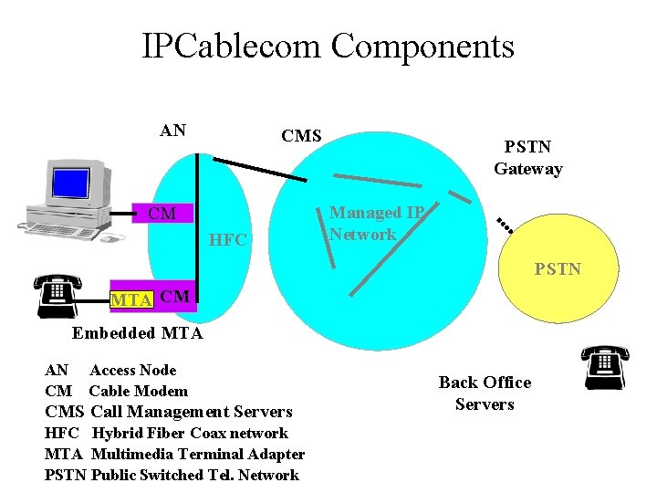 IPCablecom Components AN CMS CM HFC PSTN Gateway Managed IP Network PSTN MTA CM