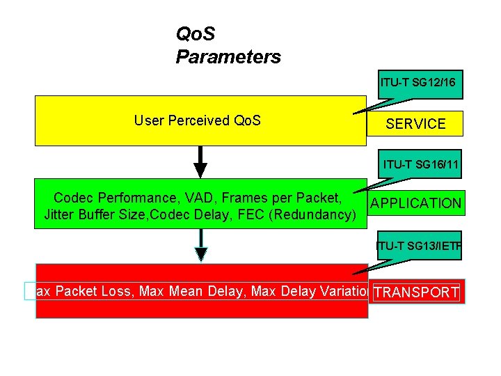 Qo. S Parameters ITU-T SG 12/16 User Perceived Qo. S SERVICE ITU-T SG 16/11