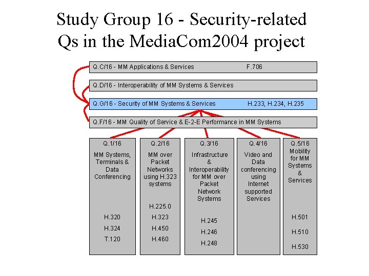 Study Group 16 - Security-related Qs in the Media. Com 2004 project Q. C/16