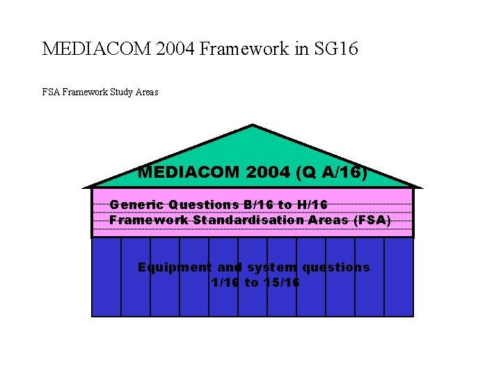 MEDIACOM 2004 Framework in SG 16 FSA Framework Study Areas MEDIACOM 2004 (Q A/16)