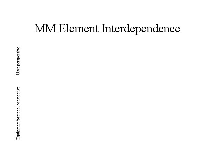 Equipment/protocol perspective User perspective MM Element Interdependence 