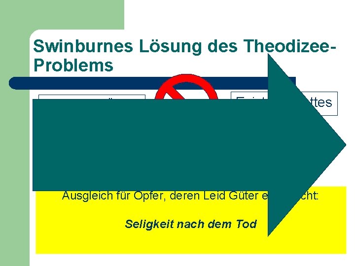 Swinburnes Lösung des Theodizee. Problems Existenz Übel widerspricht Existenz Gottes Voraussetzung: Übel nicht so