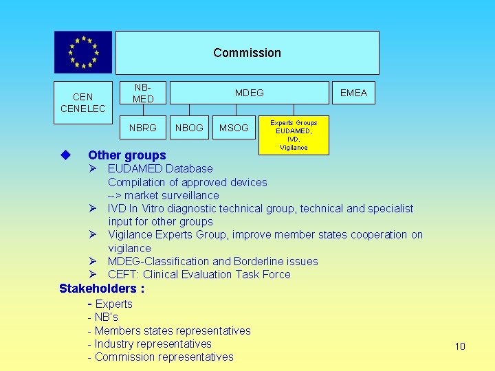  Commission CENELEC NBMED NBRG MDEG NBOG MSOG Other groups EMEA Experts Groups EUDAMED,