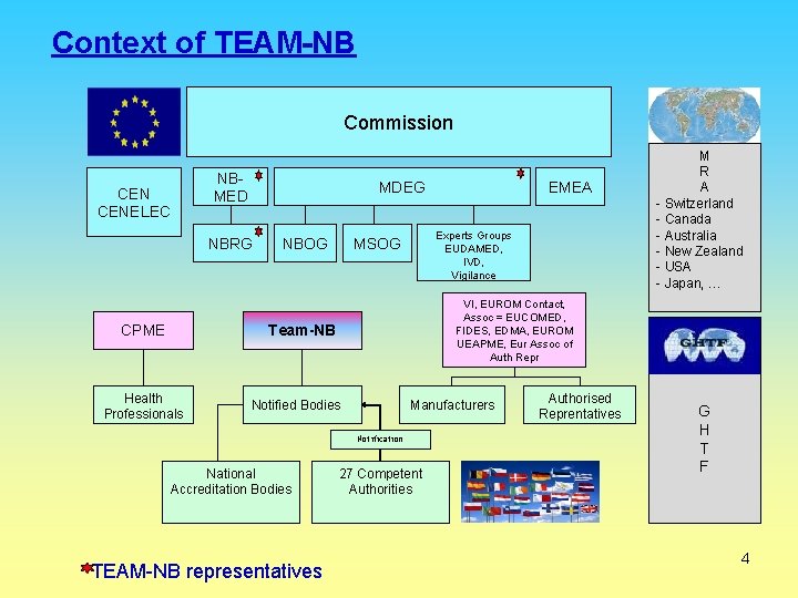 Context of TEAM-NB Commission CENELEC NBMED MDEG NBRG CPME NBOG Experts Groups EUDAMED, IVD,