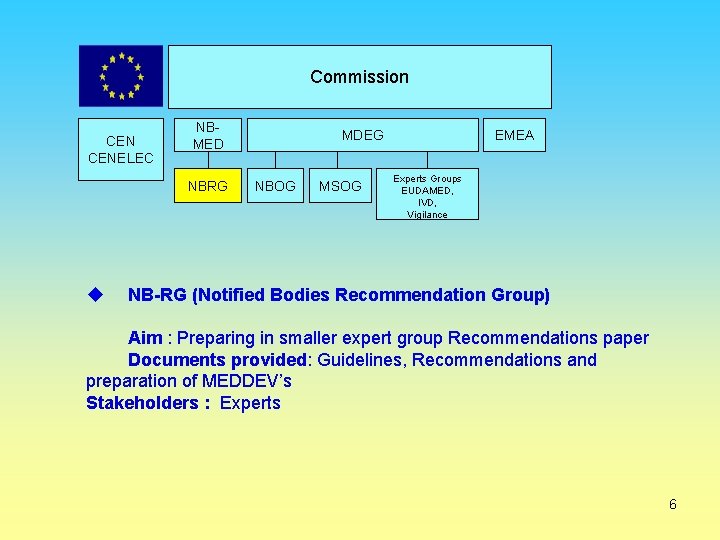  Commission CENELEC NBMED NBRG MDEG NBOG MSOG EMEA Experts Groups EUDAMED, IVD, Vigilance
