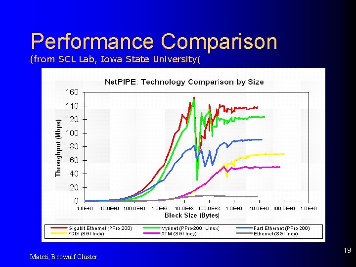 Performance Comparison (from SCL Lab, Iowa State University( Mateti, Beowulf Cluster 19 