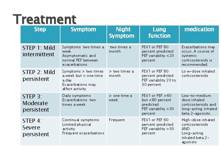 Treatment Step Symptom Night Symptom Lung function medication STEP 1: Mild intermittent Symptoms two