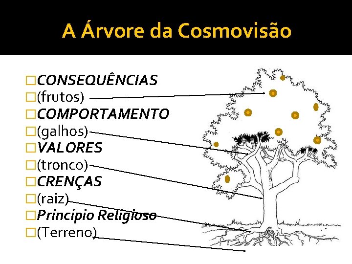 A Árvore da Cosmovisão �CONSEQUÊNCIAS �(frutos) �COMPORTAMENTO �(galhos) �VALORES �(tronco) �CRENÇAS �(raiz) �Princípio Religioso A Árvore da Cosmovisão �CONSEQUÊNCIAS �(frutos) �COMPORTAMENTO �(galhos) �VALORES �(tronco) �CRENÇAS �(raiz) �Princípio Religioso