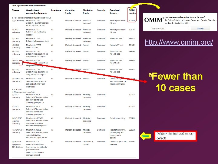 http: //www. omim. org/ a. Fewer than 10 cases 