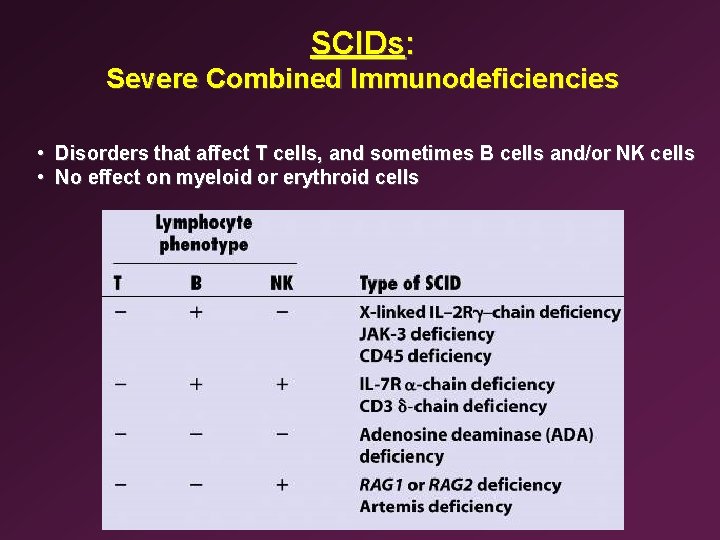 SCIDs: Severe Combined Immunodeficiencies • • Disorders that affect T cells, and sometimes B