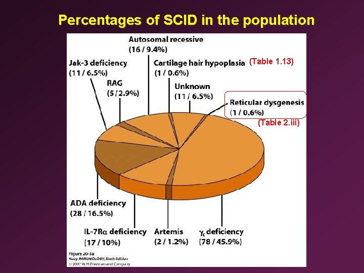 Percentages of SCID in the population (Table 1. 13) (Table 2. iii) 