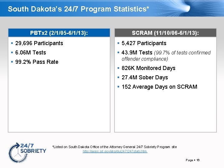 South Dakota’s 24/7 Program Statistics* PBTx 2 (2/1/05 -6/1/13): SCRAM (11/10/06 -6/1/13): 29, 696