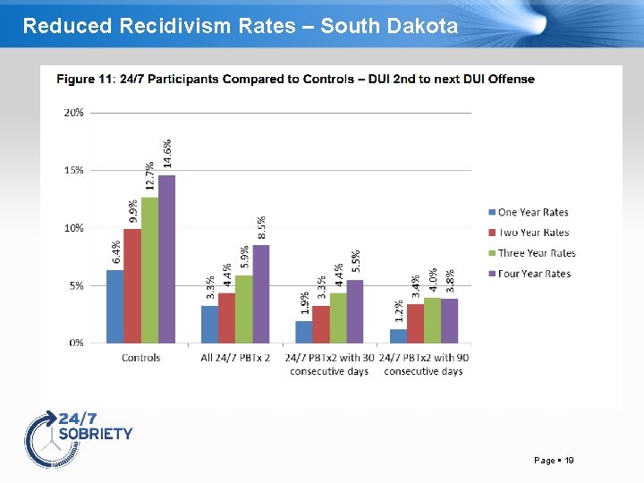 Reduced Recidivism Rates – South Dakota Page 19 