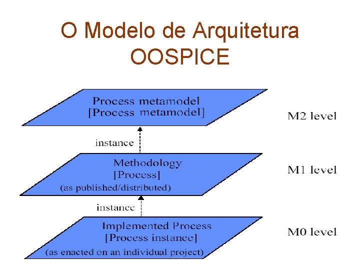 O Modelo de Arquitetura OOSPICE 