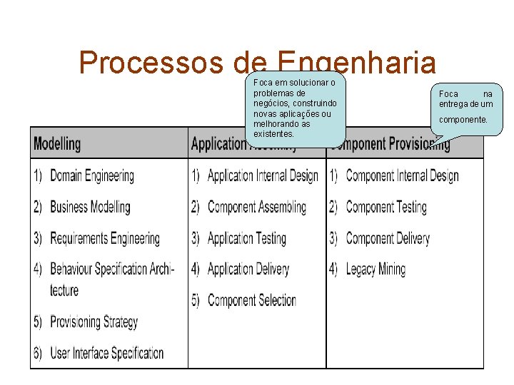 Processos de Engenharia Foca em solucionar o problemas de negócios, construindo novas aplicações ou