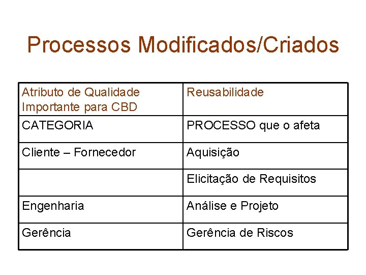 Processos Modificados/Criados Atributo de Qualidade Importante para CBD Reusabilidade CATEGORIA PROCESSO que o afeta