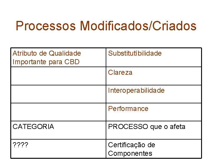 Processos Modificados/Criados Atributo de Qualidade Importante para CBD Substitutíbilidade Clareza Interoperabilidade Performance CATEGORIA PROCESSO