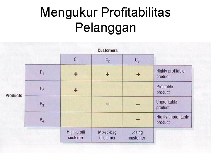 Mengukur Profitabilitas Pelanggan 