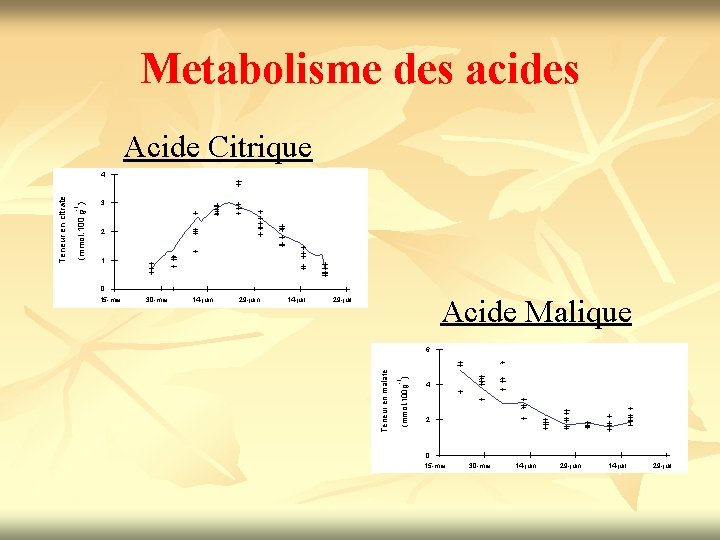 Metabolisme des acides Acide Citrique 3 2 1 0 14 -juin 29 -juin 14