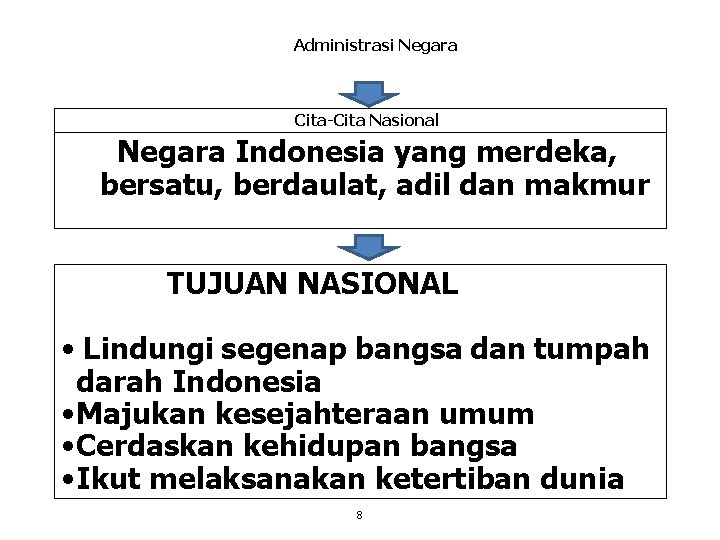 Administrasi Negara Cita-Cita Nasional Negara Indonesia yang merdeka, bersatu, berdaulat, adil dan makmur TUJUAN