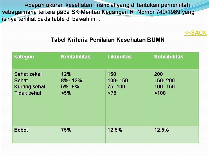  Adapun ukuran kesehatan financial yang di tentukan pemerintah sebagaimana tertera pada SK Menteri