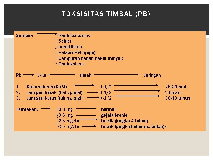 TOKSISITAS TIMBAL (PB) Sumber: Pb 1. 2. 3. Produksi batery Solder kabel listrik Pelapis