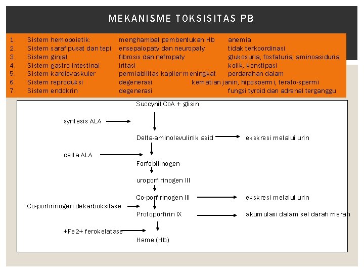 MEKANISME TOKSISITAS PB 1. 2. 3. 4. 5. 6. 7. Sistem hemopoietik: Sistem saraf