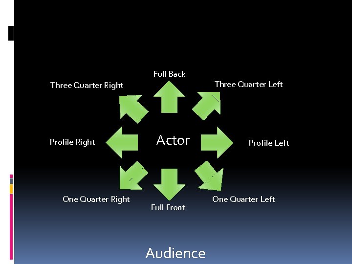 Full Back Three Quarter Right Profile Right One Quarter Right Actor Full Front Audience