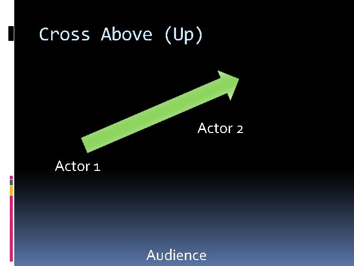 Cross Above (Up) Actor 2 Actor 1 Audience  Cross Above (Up) Actor 2 Actor 1 Audience