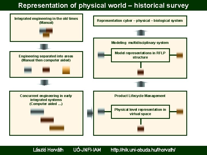 Representation of physical world – historical survey Integrated engineering in the old times (Manual)