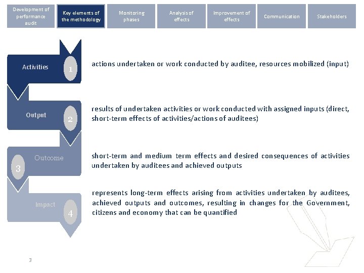 Development of performance audit Key elements of the methodology Activities Output 3 3 1