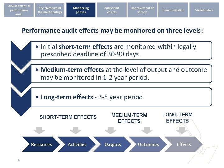 Development of performance audit Key elements of the methodology Monitoring phases Analysis of effects