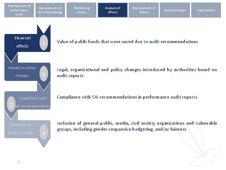 Development of performance audit Financial effects Key elements of the methodology Improvement of effects