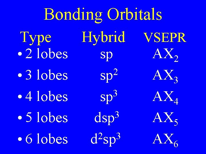 Bonding Orbitals Type Hybrid • 2 lobes sp 2 • 3 lobes sp 3