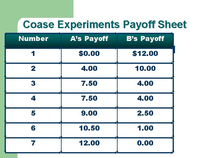 Coase Experiments Payoff Sheet Number A’s Payoff B’s Payoff 1 $0. 00 $12. 00