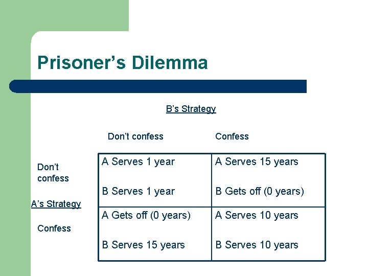 Prisoner’s Dilemma B’s Strategy Don’t confess Confess A Serves 1 year A Serves 15