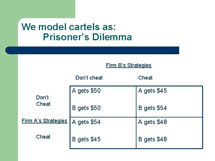 We model cartels as: Prisoner’s Dilemma Firm B’s Strategies Don’t cheat Cheat A gets