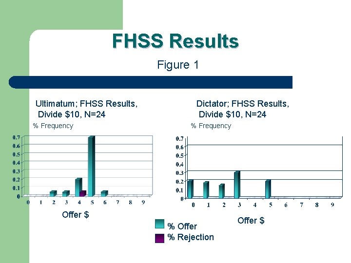 FHSS Results Figure 1 Ultimatum; FHSS Results, Divide $10, N=24 % Frequency Dictator; FHSS
