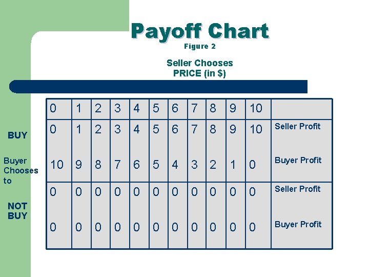 Payoff Chart Figure 2 Seller Chooses PRICE (in $) BUY Buyer Chooses to NOT