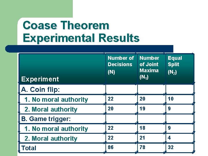 Coase Theorem Experimental Results Number of Decisions (N) Number of Joint Maxima (N 1)