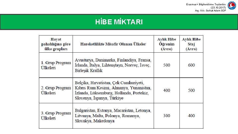 Erasmus+ Bilgilendirme Toplantısı (23. 10. 2017) Arş. Gör. Serhat Adem SOP HİBE MİKTARI 