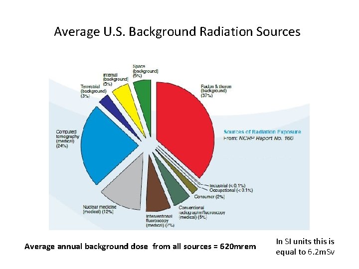 Average U. S. Background Radiation Sources Average annual background dose from all sources =