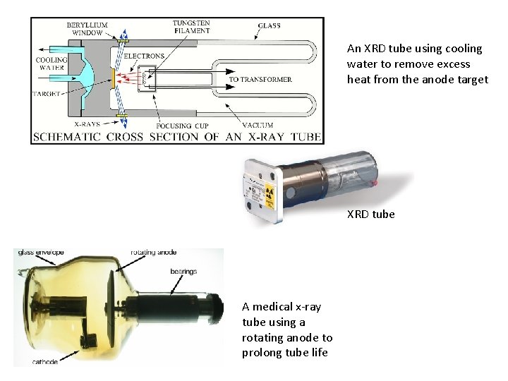 An XRD tube using cooling water to remove excess heat from the anode target