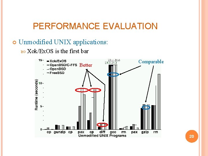 PERFORMANCE EVALUATION Unmodified UNIX applications: Xok/Ex. OS is the first bar Better Comparable 20