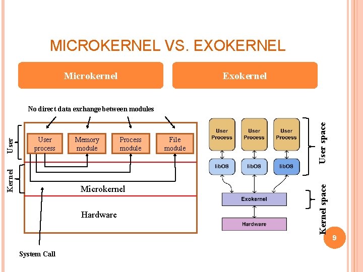 MICROKERNEL VS. EXOKERNEL Microkernel Exokernel Process module Microkernel Hardware System Call File module User