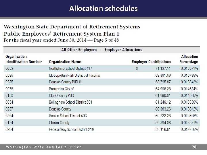 Allocation schedules Washington State Auditor’s Office 28 