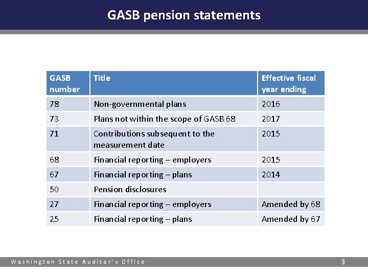 GASB pension statements GASB number Title Effective fiscal year ending 78 Non-governmental plans 2016